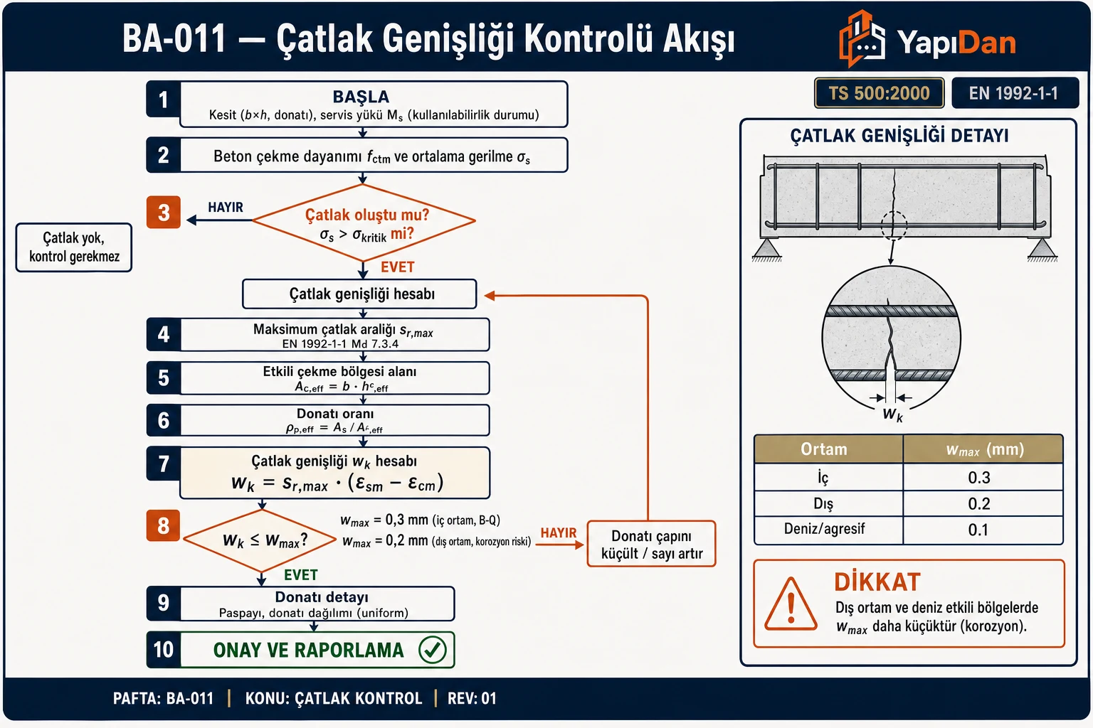 BA-011 Çatlak genişliği kontrol akış diyagramı — beton çekme dayanımı, çatlak oluşumu kararı, sr,max, etkili çekme bölgesi Ac,eff, donatı oranı ρp,eff, wk hesabı ve wmax karşılaştırma (0.3/0.2/0.1 mm); donatı revize ve onay (TS 500:2000 / EN 1992-1-1)