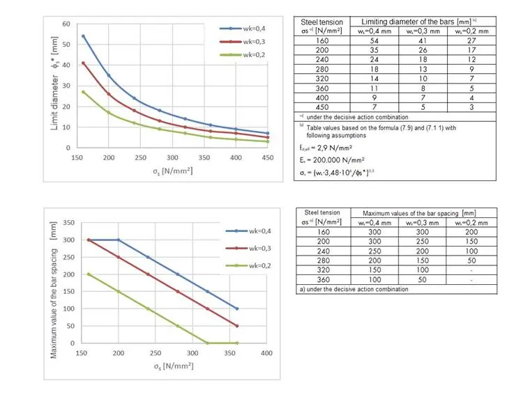 Eurocode 2 (DIN EN 1992-1-1) çatlak genişliği tasarım grafikleri: üstte sınır çap (φ*) ile donatı gerilmesi (σs) ilişkisi wk=0.4, 0.3, 0.2 mm için; altta maksimum çubuk aralığı ile donatı gerilmesi ilişkisi; sağda çizelge değerleri