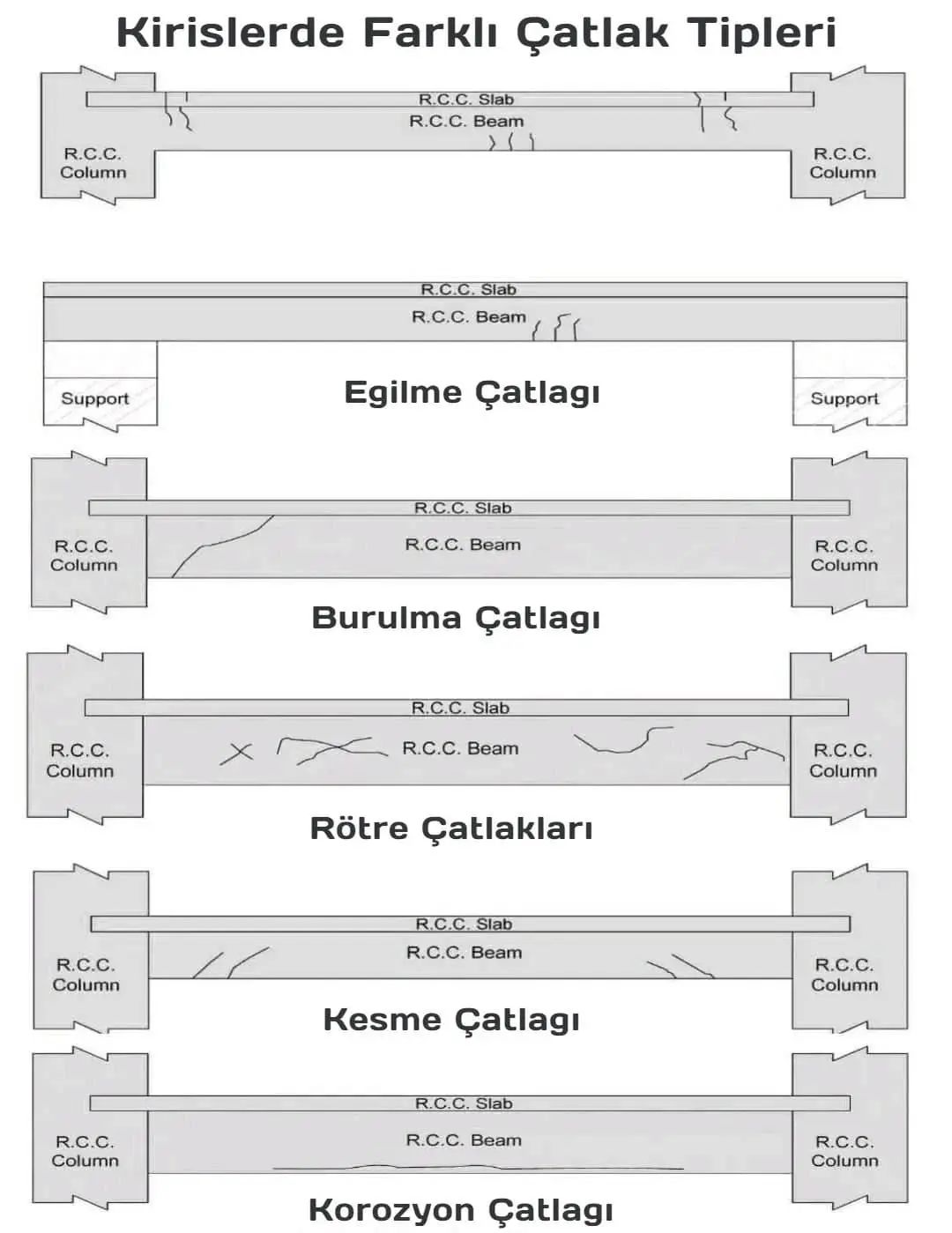 Kirişlerde farklı çatlak tipleri karşılaştırma diyagramı: eğilme çatlağı (dikey), burulma çatlağı (spiral), rötre çatlakları (düzensiz yüzeysel), kesme çatlağı (eğik 45 derece) ve korozyon çatlağı