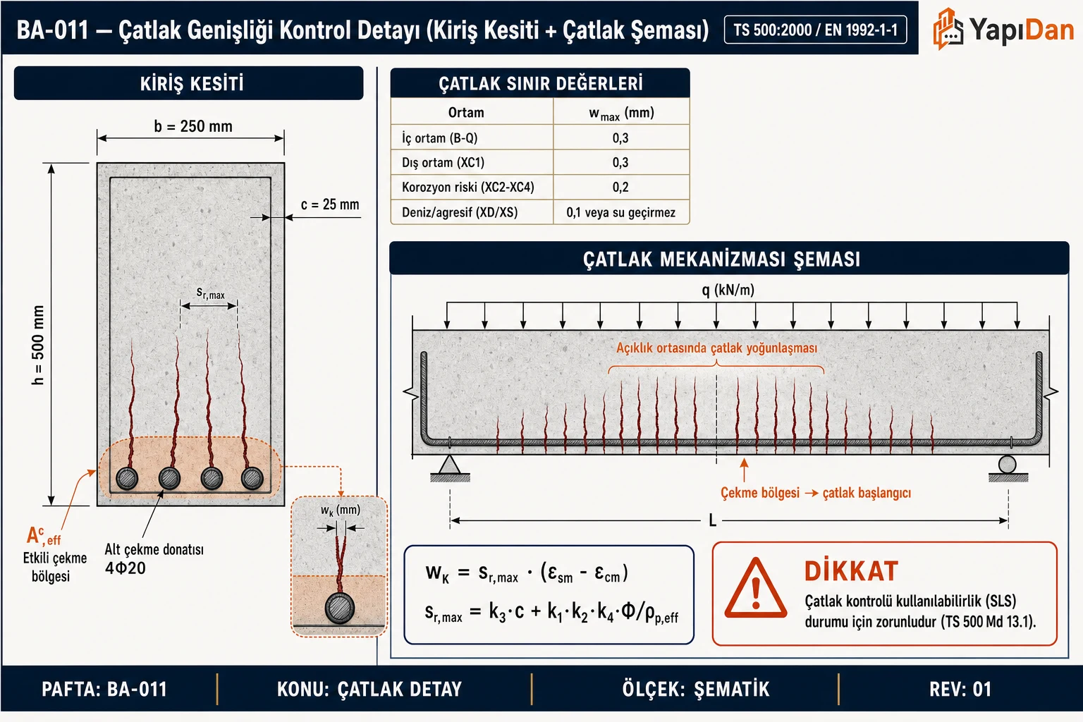 BA-011 Çatlak genişliği kontrol detayı — kiriş kesiti (b=250×h=500, alt 4Φ20 çekme, çatlak görüntüsü, etkili çekme bölgesi Ac,eff), çatlak mekanizması şeması (basit mesnet kiriş, açıklık ortasında düşey çatlaklar), ortam-wmax sınır tablosu (0.3/0.2/0.1 mm) (TS 500:2000 / EN 1992-1-1)
