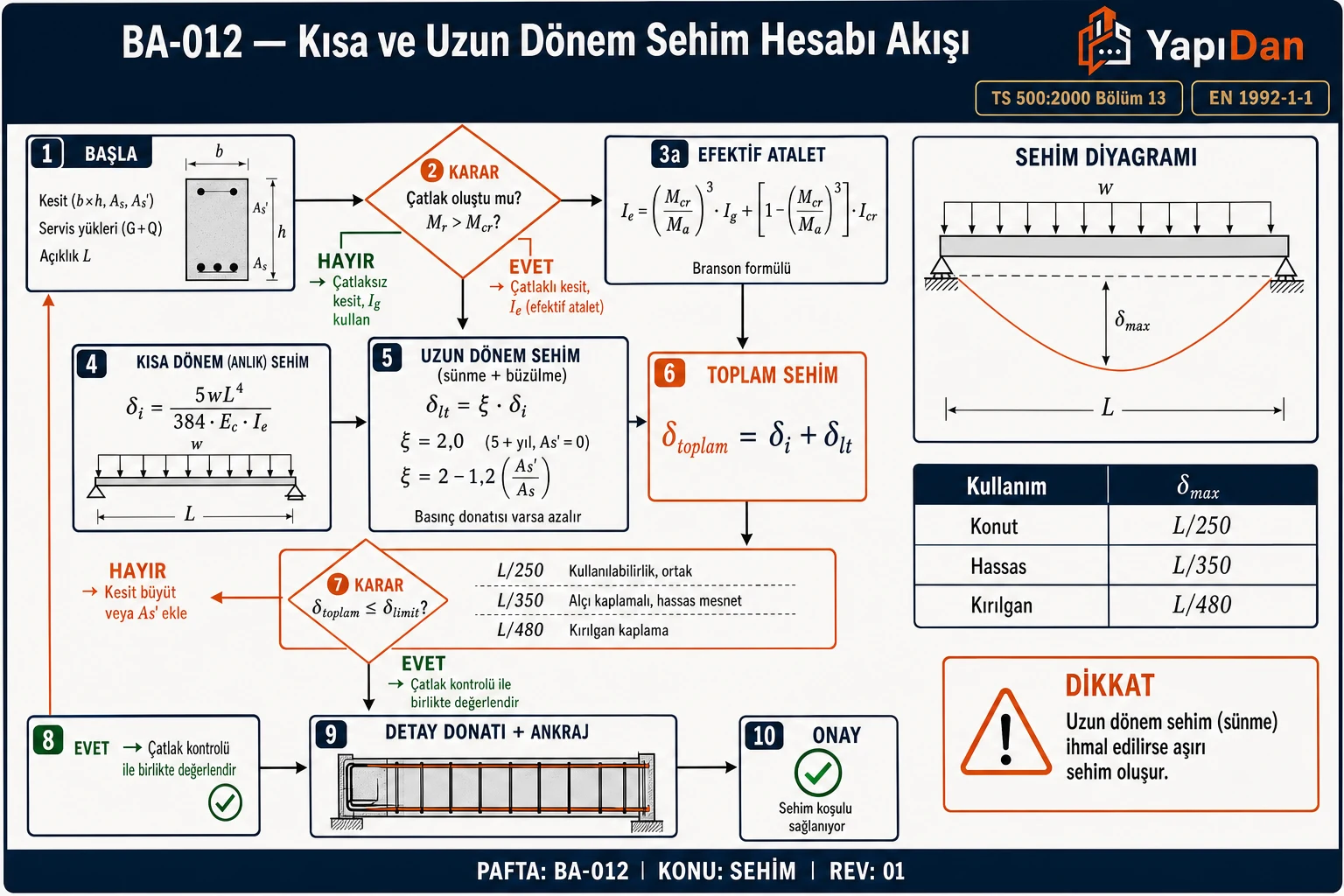 BA-012 Kısa ve uzun dönem sehim hesabı akış diyagramı — çatlak oluşumu karar, Branson formülü ile efektif atalet Ie, anlık sehim δi, uzun dönem sehim δlt (ξ·δi), toplam sehim δtoplam ve δlimit karşılaştırma (L/250 / L/350 / L/480)