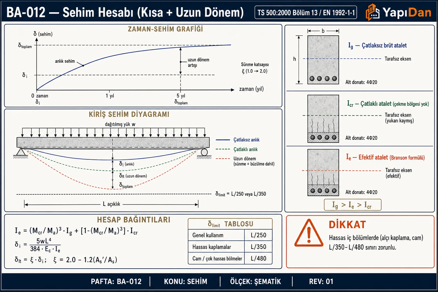 BA-012 Sehim hesabı detayı — zaman-sehim grafiği, kiriş sehim diyagramı (çatlaksız anlık + çatlaklı anlık + uzun dönem sehimler), 3 atalet (Ig, Icr, Ie Branson) kesit karşılaştırması ve δlimit tablosu (L/250 / L/350 / L/480) (TS 500:2000 Bölüm 13 / EN 1992-1-1)
