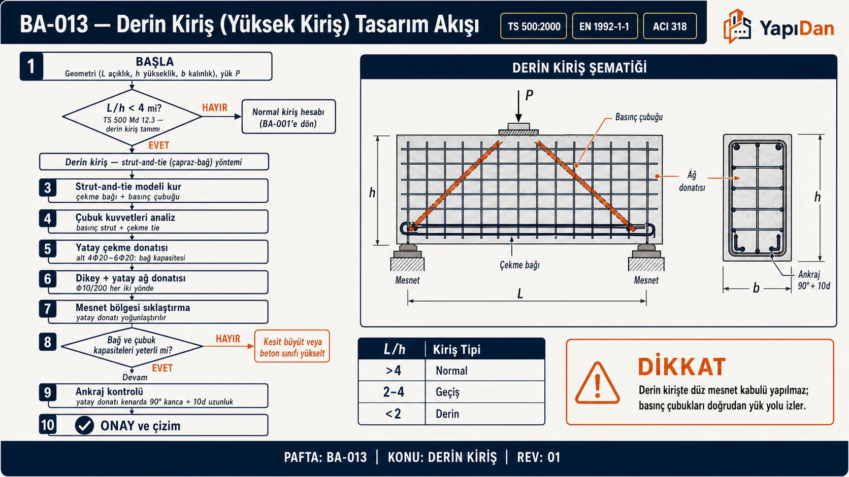 BA-013 Derin kiriş (yüksek kiriş) tasarım akış diyagramı — L/h karar, strut-and-tie modeli, yatay çekme + dikey/yatay ağ donatısı, mesnet sıklaştırma, ankraj kontrol (TS 500:2000 / EN 1992-1-1 / ACI 318)
