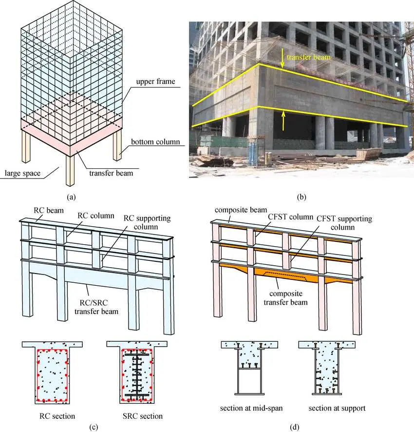 Transfer kirişi uygulama örneği: üst kısımda kiriş donatı kafesi 3D şeması (upper frame, bottom column, transfer beam etiketleri), sağ üstte gerçek inşaat fotoğrafında sarı çizgiyle işaretlenmiş transfer kirişi, altta RC ve SRC kesit detayları ile kompozit kiriş tasarım seçenekleri