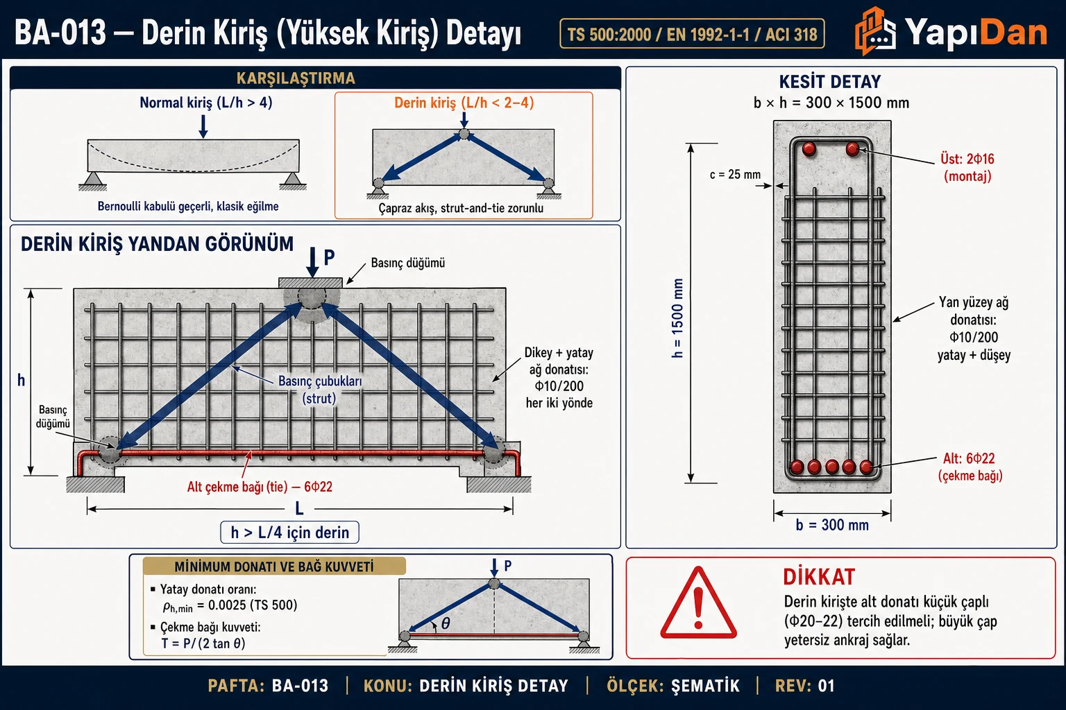 BA-013 Derin kiriş detayı — normal vs derin kiriş karşılaştırma, derin kiriş yandan görünüm (strut-and-tie modeli: basınç çubukları + alt çekme bağı + ağ donatısı), kesit detayı (b=300×h=1500, alt 6Φ22 çekme + yan ağ donatısı)