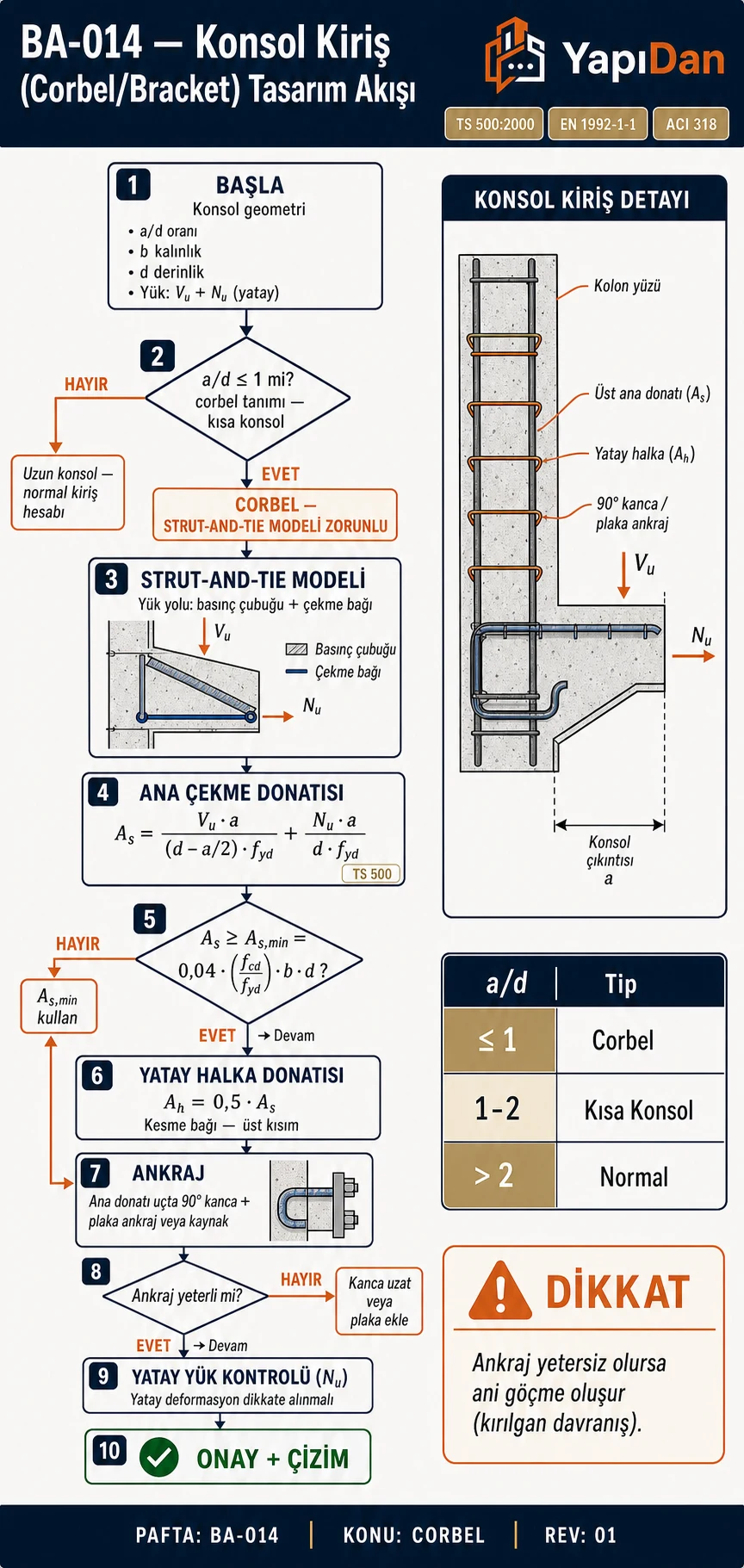 BA-014 Konsol kiriş (corbel) tasarım akış diyagramı — a/d≤1 karar, strut-and-tie modeli, ana çekme donatısı As, yatay halka Ah, ankraj kontrol, yatay yük Nu ve onay (TS 500:2000 / EN 1992-1-1 / ACI 318)