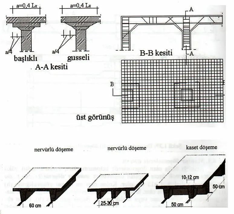 Betonarme mantar başlıklı ve gusseli iki kolon tasarım alternatifi (A-A kesiti), sağda çerçeve B-B kesiti ve üst görünüş çizimi; altta nervürlü döşeme (60cm), nervürlü döşeme (25-30cm), kaset döşeme (50cm, 10-12cm levha) kesit karşılaştırması