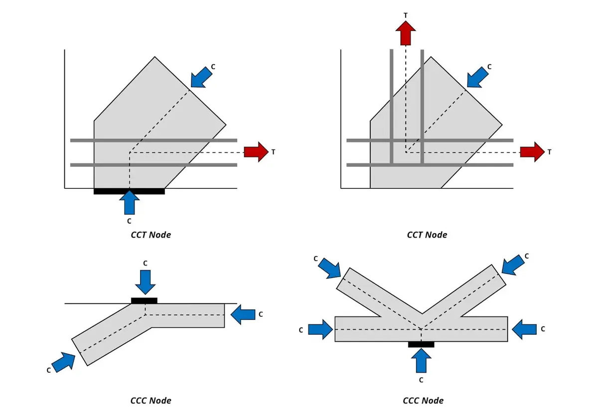 STM düğüm tipleri diyagramı — dört panel: sol üst CCT düğüm (mesnet oturma bloğu + diyagonal strut + yatay tie donatısı), sağ üst CCT düğüm (tie donatısı çıkıyor), sol alt CCC düğüm (iki strut birleşiyor), sağ alt CCC düğüm (iki diyagonal + yatay strut)