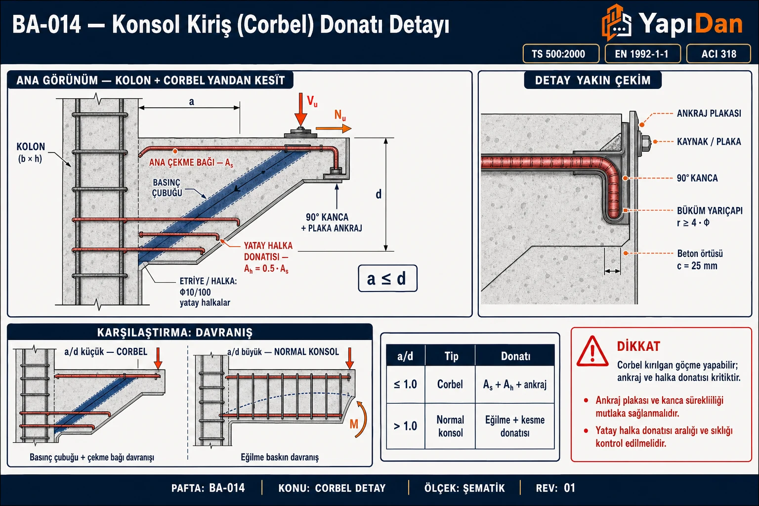 BA-014 Konsol kiriş (corbel) donatı detayı — kolon + corbel yandan kesit (basınç çubuğu mavi + çekme bağı As kırmızı + yatay halka donatısı Ah), detay yakın çekim (ankraj plakası, 90° kanca, büküm yarıçapı), corbel vs normal konsol karşılaştırması (TS 500:2000 / EN 1992-1-1 / ACI 318)