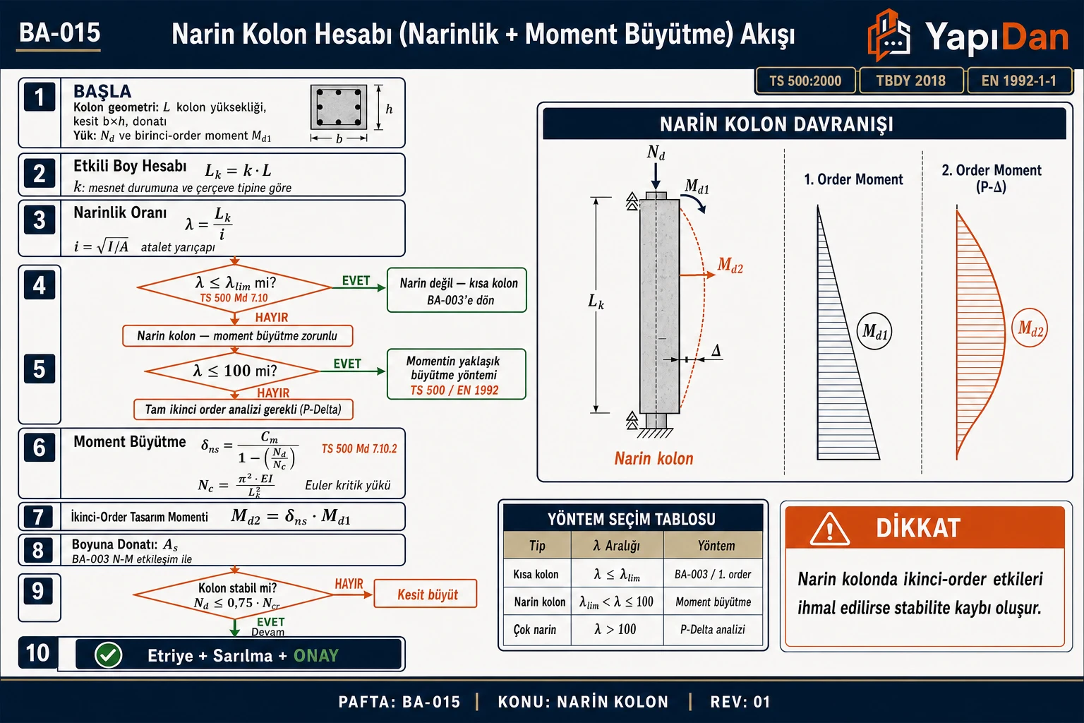 BA-015 Narin kolon hesabı akış diyagramı — etkili boy Lk, narinlik oranı λ, narinlik sınır kontrolü, λ≤100 ise yaklaşık moment büyütme / λ>100 ise tam ikinci-order analizi, moment büyütme δns, ikinci-order tasarım momenti Md2, N-M ve stabilite kontrolü (TS 500:2000 / TBDY 2018 / EN 1992-1-1)