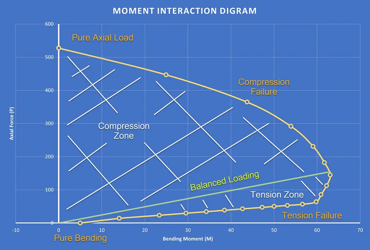 Moment Interaction Diagram (Etkileşim Diyagramı): dikey eksende eksenel kuvvet P, yatay eksende eğilme momenti M — mavi eğri nominal kapasite sınırı (Mn, Pn), koyu sarı eğri tahriş yükü altında sıkıştırma bölgesi, yeşil eğri balanced loading çizgisi; dikey tarama çizgisiyle sıkıştırma bölgesi (üst), yatay tarama ile çekme bölgesi (alt sağ) gösterilmiş