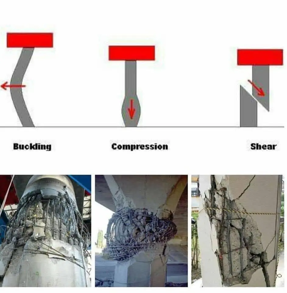 Kolon hasar modları karşılaştırması: üst sırada Buckling (yana eğilme), Compression (boyuna ezilme) ve Shear (kesme) için şematik diyagramlar, alt sırada her moda karşılık gelen gerçek hasar fotoğrafları — dairesel ve dikdörtgen kolonlarda beton patlaması ve donatı sıyrılması