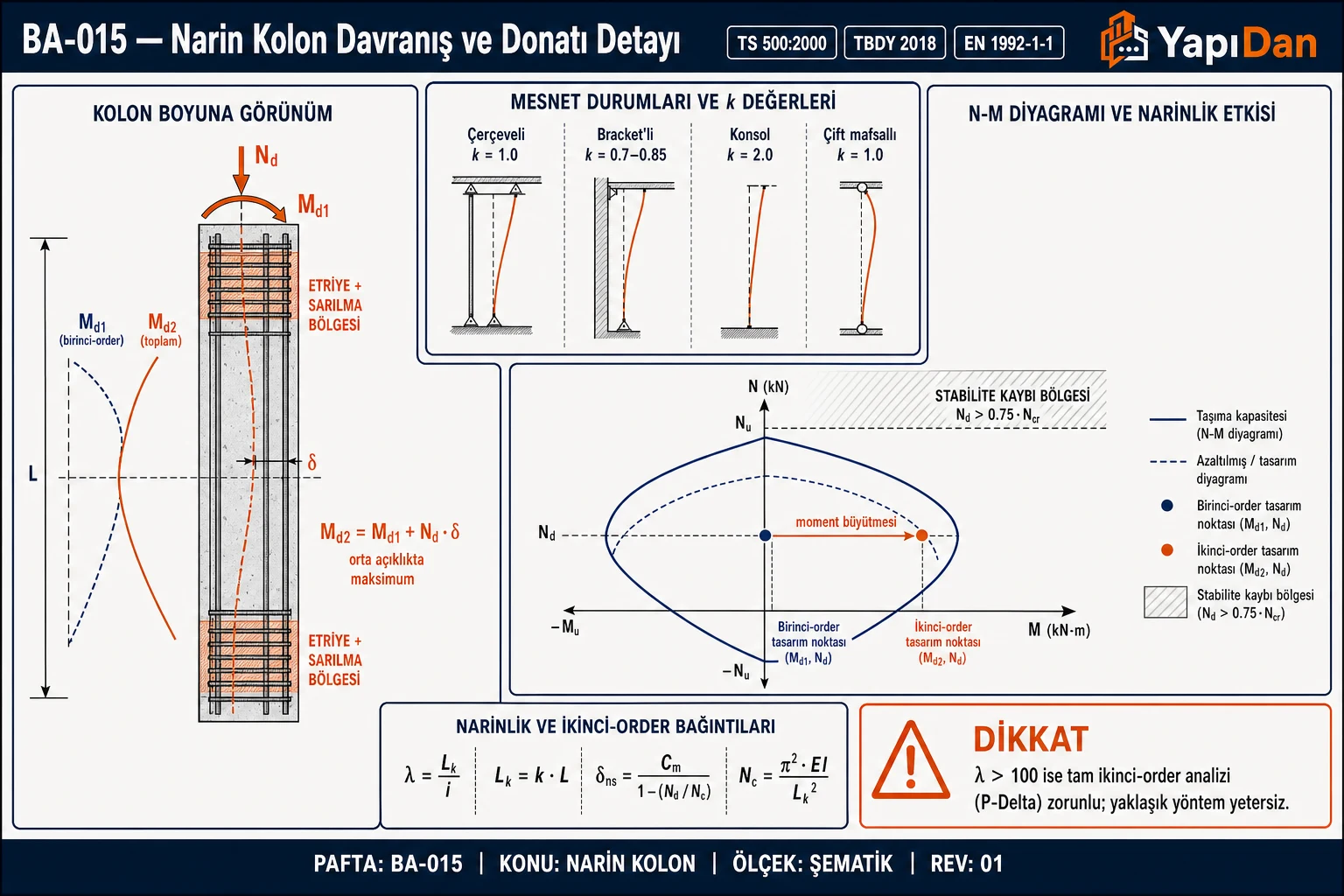 BA-015 Narin kolon davranış ve donatı detayı — kolon boyuna görünüm (1.order ve 2.order moment diyagramları, eğri deformasyon δ), mesnet durumları ve k değerleri (çerçeveli/bracketli/konsol/çift mafsallı), N-M diyagramı üzerinde narinlik etkisi ve stabilite kaybı bölgesi (TS 500:2000 Md 7.6 / TBDY 2018 Md 7.3 / EN 1992-1-1)