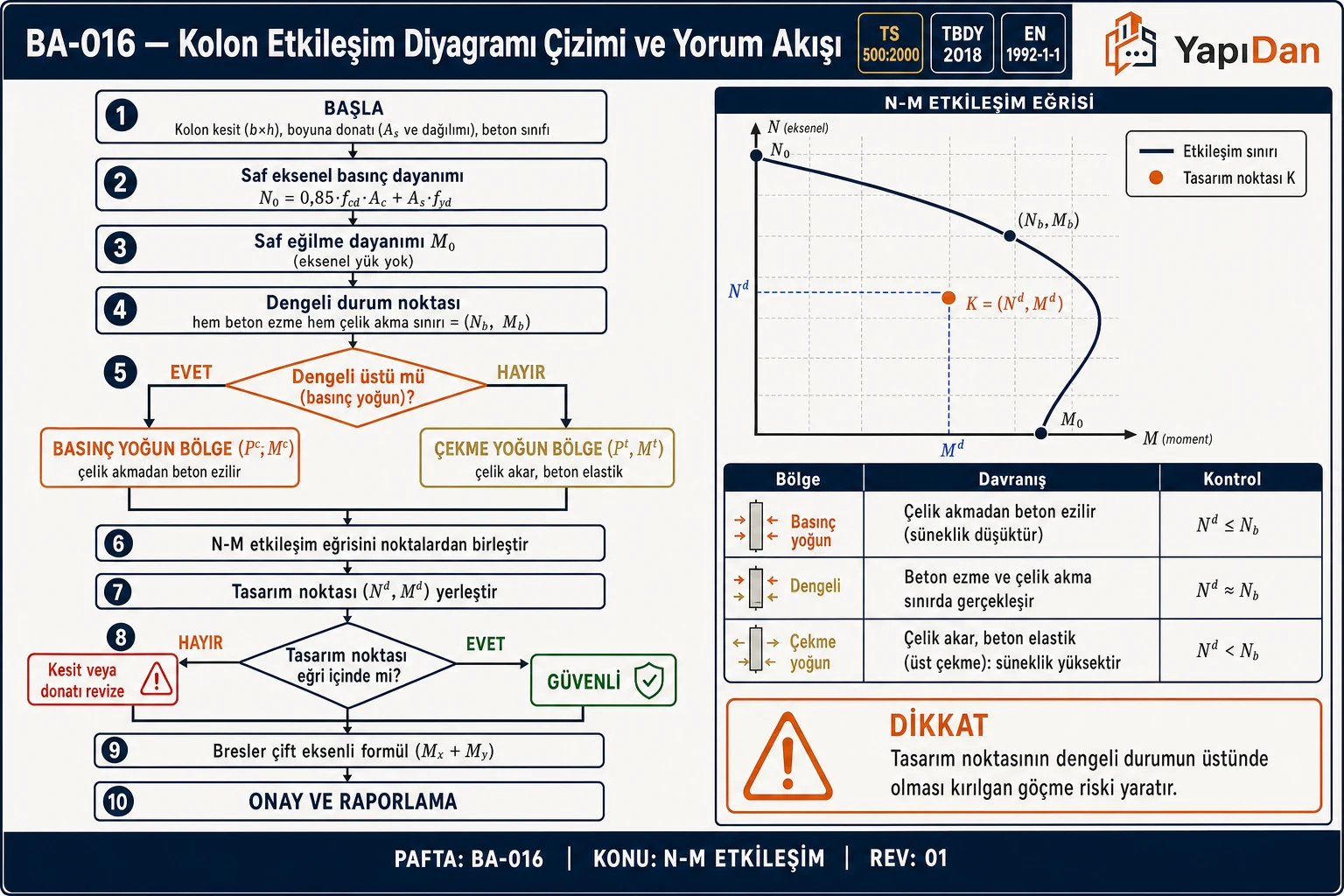 BA-016 Kolon etkileşim diyagramı çizimi ve yorum akış diyagramı — saf basınç No, saf eğilme Mo, dengeli nokta Nb-Mb, basınç/çekme yoğun bölge karar, tasarım noktasının eğri içinde kontrolü ve Bresler çift eksenli formül (TS 500:2000 / TBDY 2018 / EN 1992-1-1)