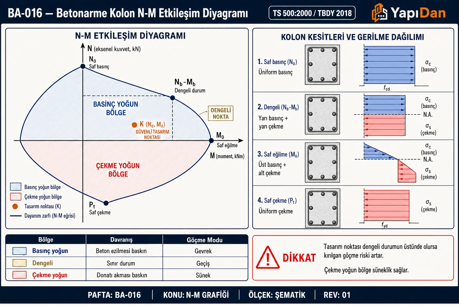 BA-016 Betonarme kolon N-M etkileşim diyagramı — saf basınç (No), dengeli durum (Nb-Mb), saf eğilme (Mo), saf çekme (Pt) kritik noktaları; basınç/çekme yoğun bölge; 4 kesit gerilme dağılımı (saf basınç/dengeli/saf eğilme/saf çekme) (TS 500:2000 / TBDY 2018)