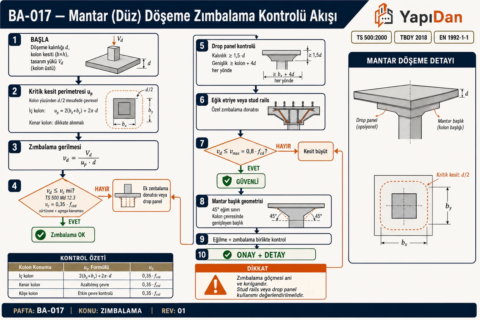 BA-017 Mantar (düz) döşeme zımbalama kontrol akış diyagramı — kritik kesit perimetresi up, zımbalama gerilmesi vd, vd≤vc karar, drop panel veya stud rails, vmax kontrolü, mantar başlık geometrisi (TS 500:2000 / TBDY 2018 / EN 1992-1-1)