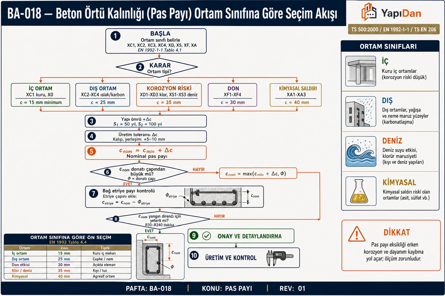 BA-018 Beton örtü kalınlığı (pas payı) ortam sınıfına göre seçim akış diyagramı — ortam sınıfı tespiti (XC/XD/XS/XF/XA), iç/dış/korozyon/don/kimyasal dalları, cnom=cmin+∆c, donatı çapı ve yangın direnci kontrolü (TS 500:2000 / EN 1992-1-1 / TS EN 206)