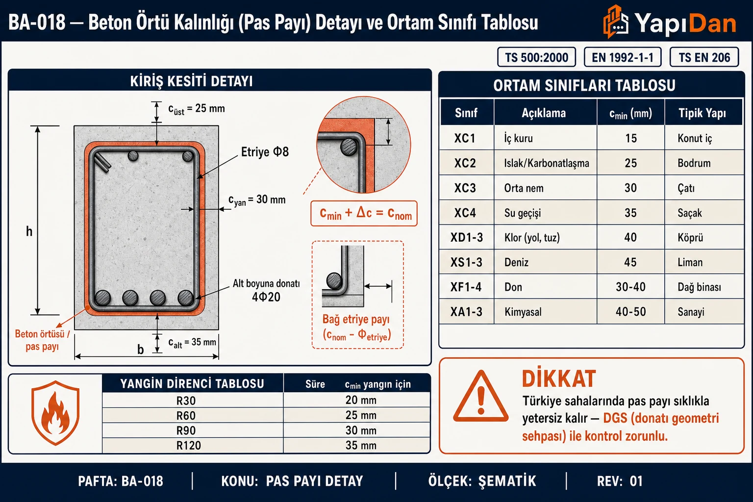 BA-018 Pas payı detayı ve ortam sınıfları tablosu — kiriş kesiti detayı (cmin+∆c=cnom, bağ etriye payı), ortam sınıfları (XC1-XC4 / XD1-3 / XS1-3 / XF1-4 / XA1-3) ve yangın direnci R30-R120 tabloları (TS 500:2000 / EN 1992-1-1)