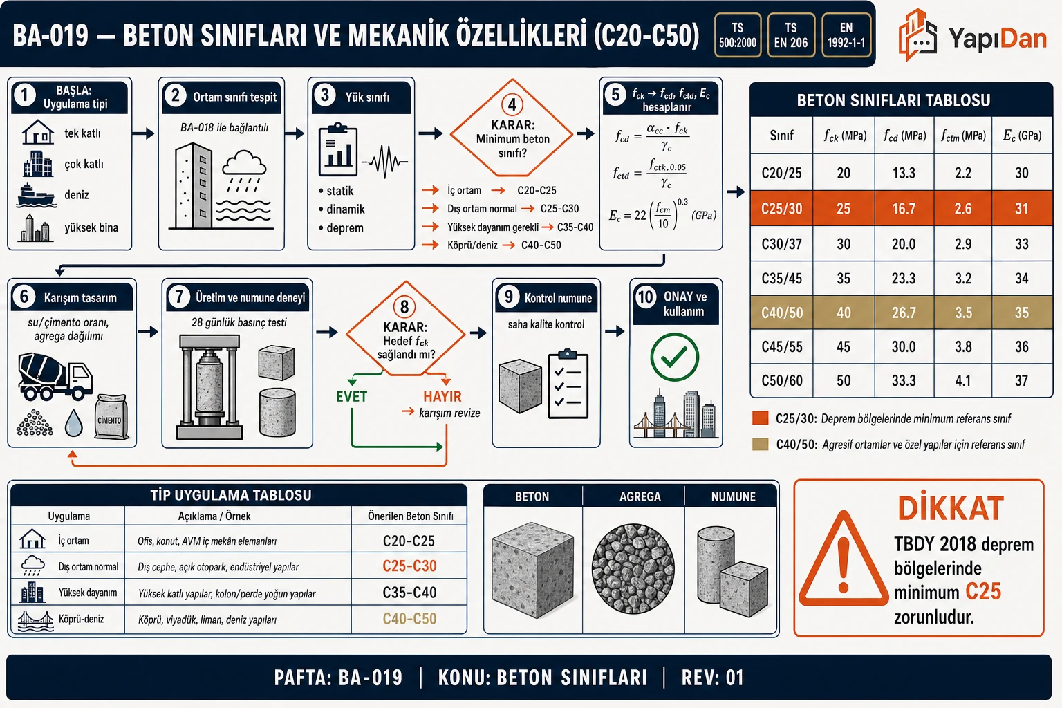 BA-019 Beton sınıfları ve mekanik özellikleri akış diyagramı — uygulama tipi, ortam sınıfı, yük sınıfı, minimum beton sınıfı karar, fcd/fctd/Ec hesabı, karışım tasarımı, üretim ve numune deneyi, kontrol numune ve onay (TS 500 / TS EN 206 / EN 1992-1-1)