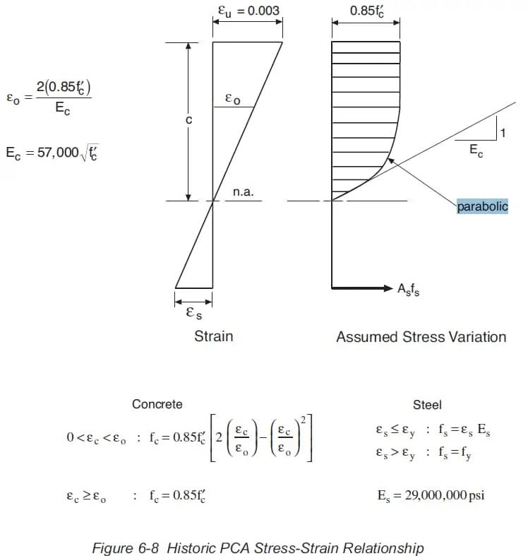 Tarihsel PCA parabolik gerilme-şekil değiştirme ilişkisi; birim şekil değiştirme (strain) ve gerilme dağılımı (assumed stress variation) ile beton ve çelik için formüller gösterilmekte
