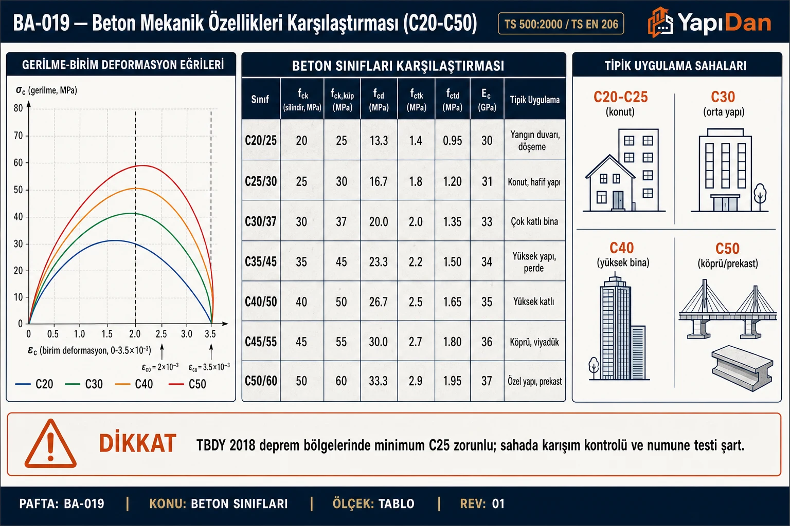 BA-019 Beton mekanik özellikleri karşılaştırması — gerilme-birim deformasyon eğrileri (C20/C30/C40/C50), beton sınıfları tablosu (C20/25 - C50/60, fck, fcd, fctk, fctd, Ec, tipik uygulama), tipik uygulama sahaları ikonları (konut/orta yapı/yüksek bina/köprü-prekast) (TS 500:2000 / TS EN 206)