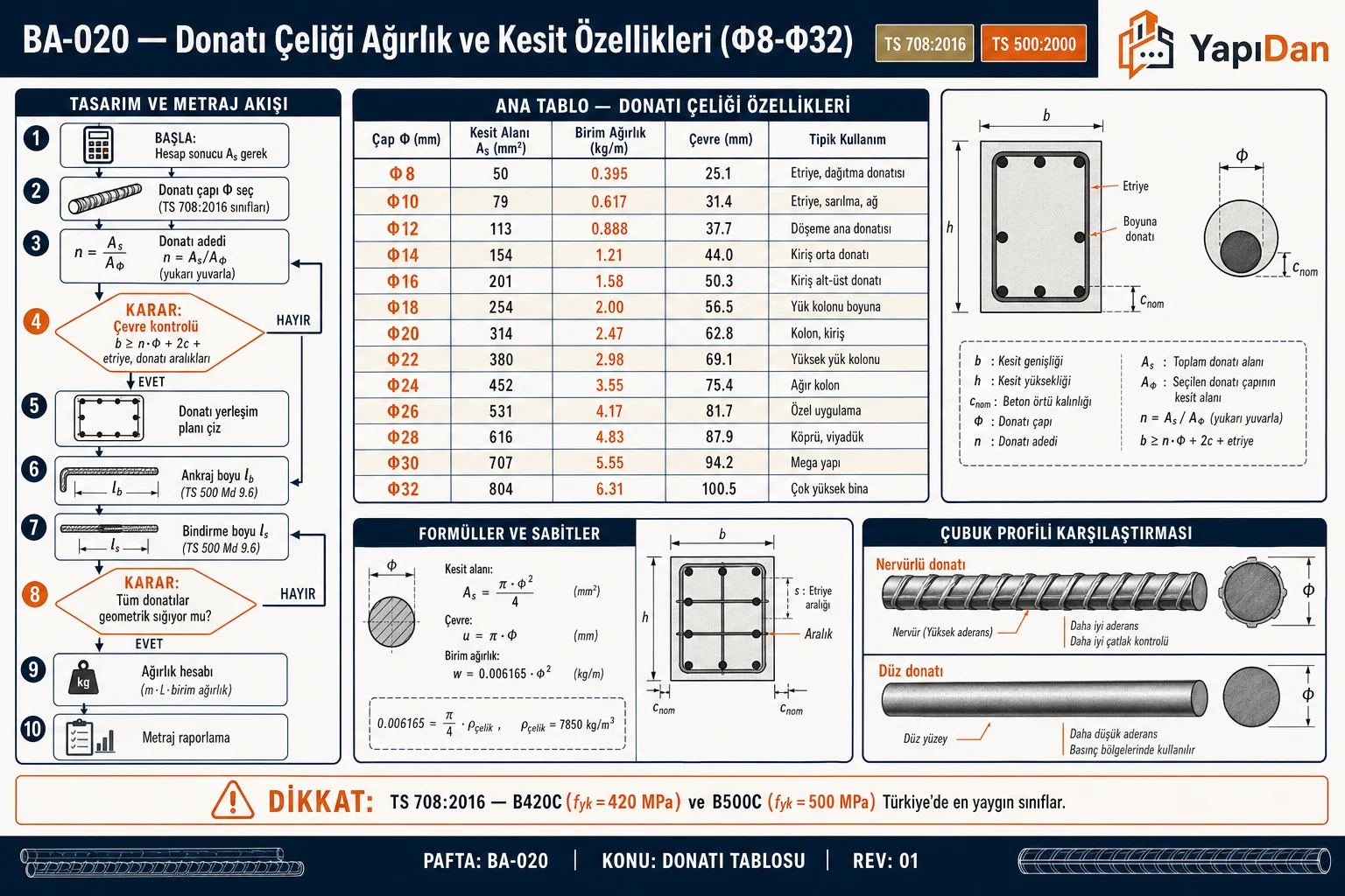 BA-020 Donatı çeliği tasarım ve metraj akış diyagramı — As gerek, donatı çapı seçimi, adet hesabı, çevre kontrolü, ankraj/bindirme boyu, ağırlık ve metraj (TS 708:2016 / TS 500)