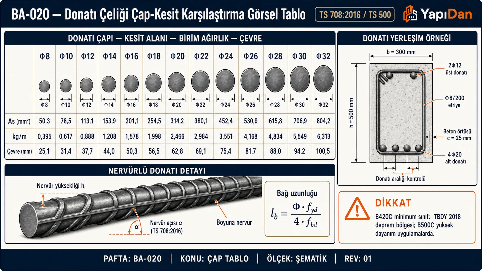 BA-020 Donatı çeliği çap-kesit karşılaştırma görsel tablo — Φ8-Φ32 13 çap için kesit görünüm + As + birim ağırlık + çevre; donatı yerleşim örneği (kiriş b=300×h=500); nervürlü donatı detayı (nervür yüksekliği, açı, bağ uzunluğu lb formülü) (TS 708:2016 / TS 500)