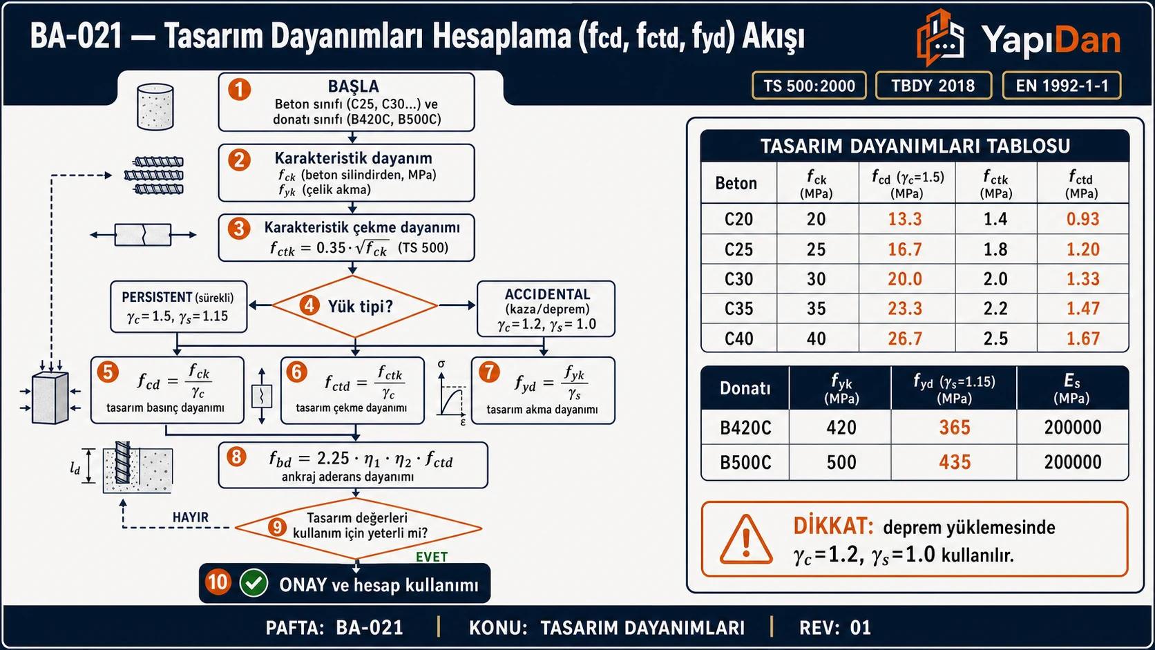 BA-021 Tasarım dayanımları hesaplama akış diyagramı — beton/donatı sınıfı, karakteristik dayanım, yük tipi karar (persistent/accidental), fcd/fctd/fyd/fbd hesabı (TS 500:2000 / TBDY 2018 / EN 1992-1-1)
