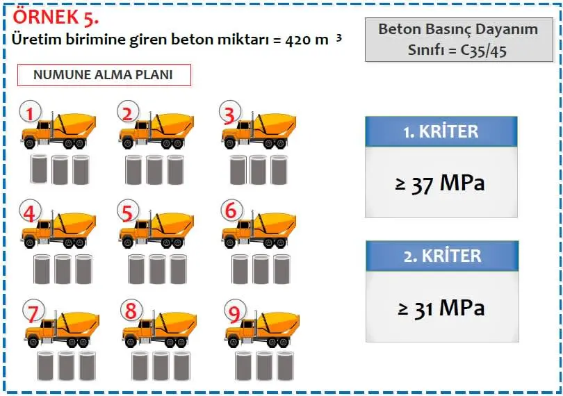 C35/45 beton numune alma planı infografik: 9 mikser kamyonundan alınan örnekler için 1. kriter ≥37 MPa, 2. kriter ≥31 MPa gösterimi
