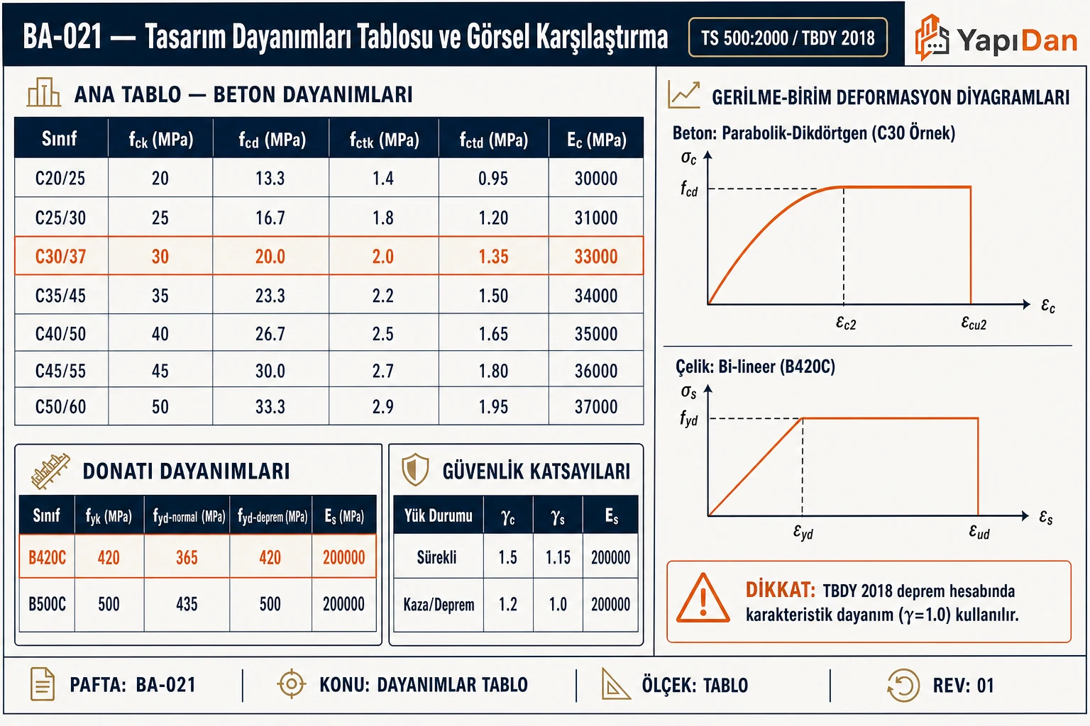 BA-021 Tasarım dayanımları tablosu — beton (C20-C50) ve donatı (B420C, B500C) için fcd/fctd/fyd değerleri, normal/deprem güvenlik katsayıları, gerilme-birim deformasyon diyagramları (TS 500:2000 / TBDY 2018)