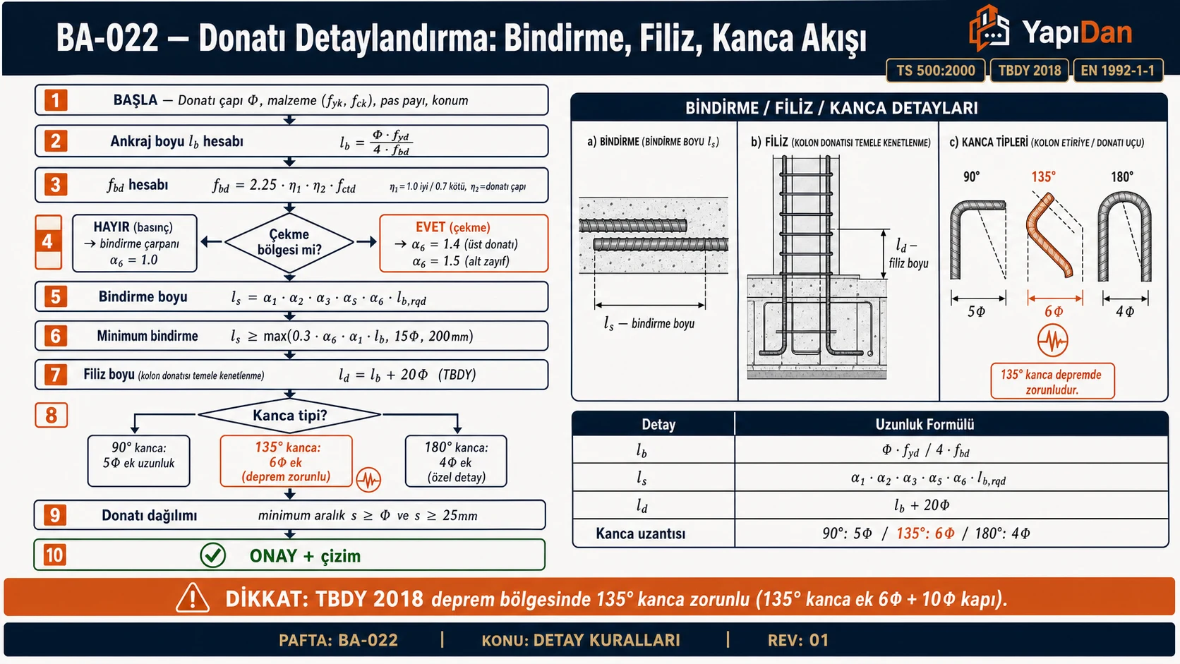BA-022 Donatı detaylandırma akış diyagramı — ankraj boyu lb, fbd, çekme/basınç bindirme, kanca tipi (90°/135°/180°), filiz boyu, donatı aralığı ve detay (TS 500:2000 / TBDY 2018 / EN 1992-1-1)