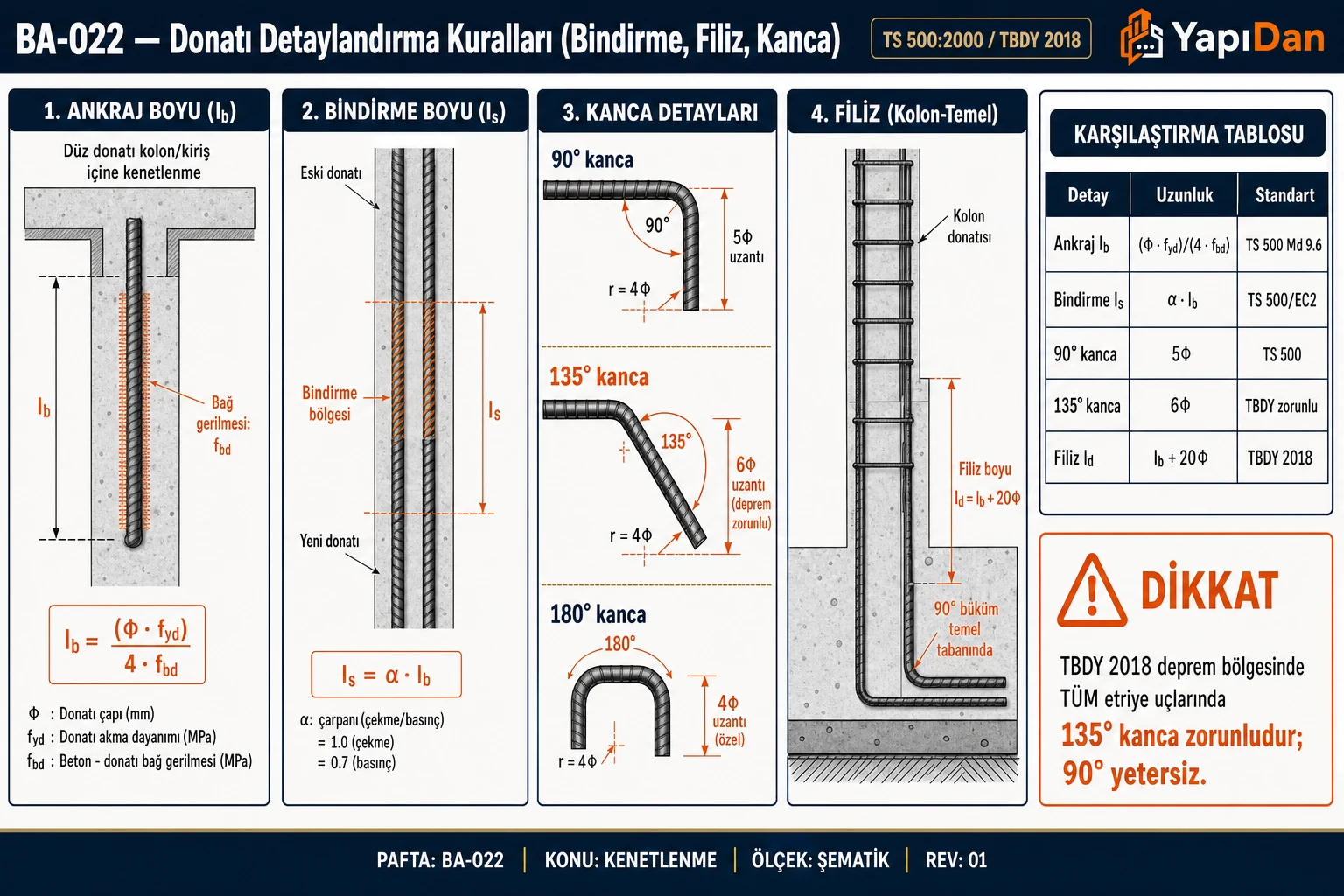 BA-022 Donatı detaylandırma kuralları kesit — ankraj boyu, bindirme boyu, kanca detayları (90°/135°/180°), filiz (kolon-temel) ve karşılaştırma tablosu (TS 500:2000 / TBDY 2018)
