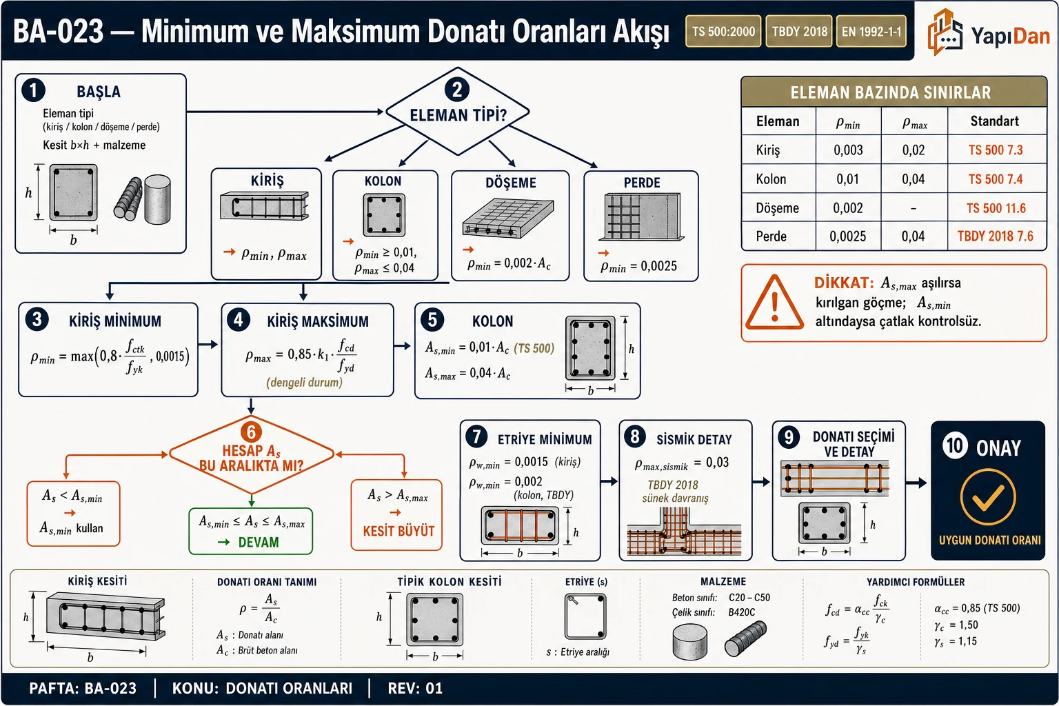 BA-023 Minimum ve maksimum donatı oranları akış diyagramı — eleman tipi (kiriş/kolon/döşeme/perde), ρ_min/ρ_max sınırları, kontrol ve sismik detay (TS 500:2000 / TBDY 2018 / EN 1992-1-1)