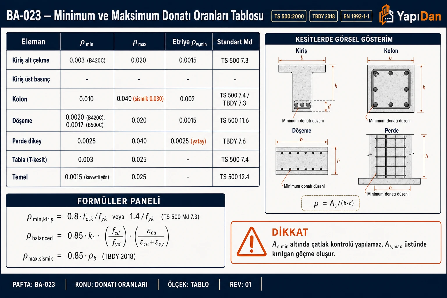 BA-023 Donatı oranları tablosu (kiriş/kolon/döşeme/perde/T-kesit/temel) ve eleman kesit gösterimleri (TS 500:2000 / TBDY 2018 / EN 1992-1-1)
