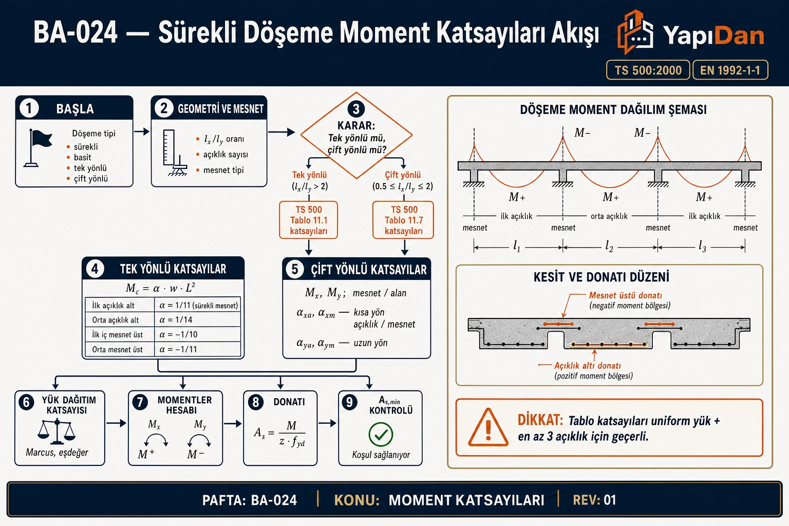 BA-024 Sürekli döşeme moment katsayıları akış diyagramı — döşeme tipi karar (tek/çift yönlü), TS 500 Tablo 11.1/11.7 katsayıları, momentler ve donatı hesabı (TS 500:2000 / EN 1992-1-1)