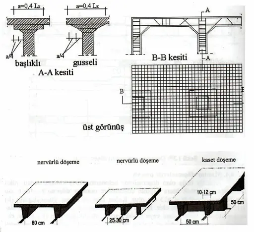 Döşeme sistem tipleri: başlıklı kolon döşemesi A-A kesiti, gusseli döşeme kesiti, B-B kesit ve üst görünüşü; alt sırada nervürlü döşeme (60 cm aralık), nervürlü döşeme (25–30 cm aralık) ve kaset döşeme (50×50 cm göz, 10–12 cm plak) kesit profilleri