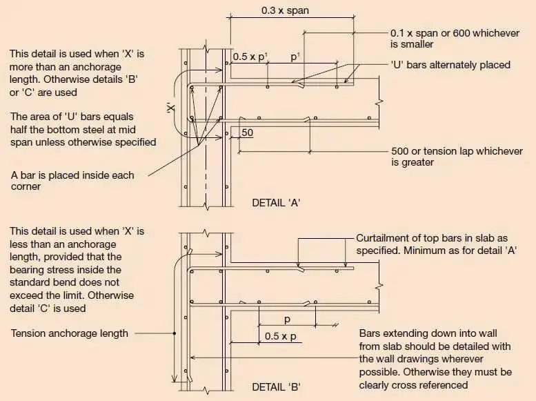 Döşeme mesnet donatı detayları: Detail A — döşemedeki üst çubuk kesilme noktaları (0.3×açıklık ve 0.1×açıklık veya 600mm), U-biçimli çubuklar, bindirme boyu 500mm; Detail B — duvar-döşeme birleşiminde 0.5×p uzunluklu mesnet donatısı ve duvar içine sarkan çubuklar