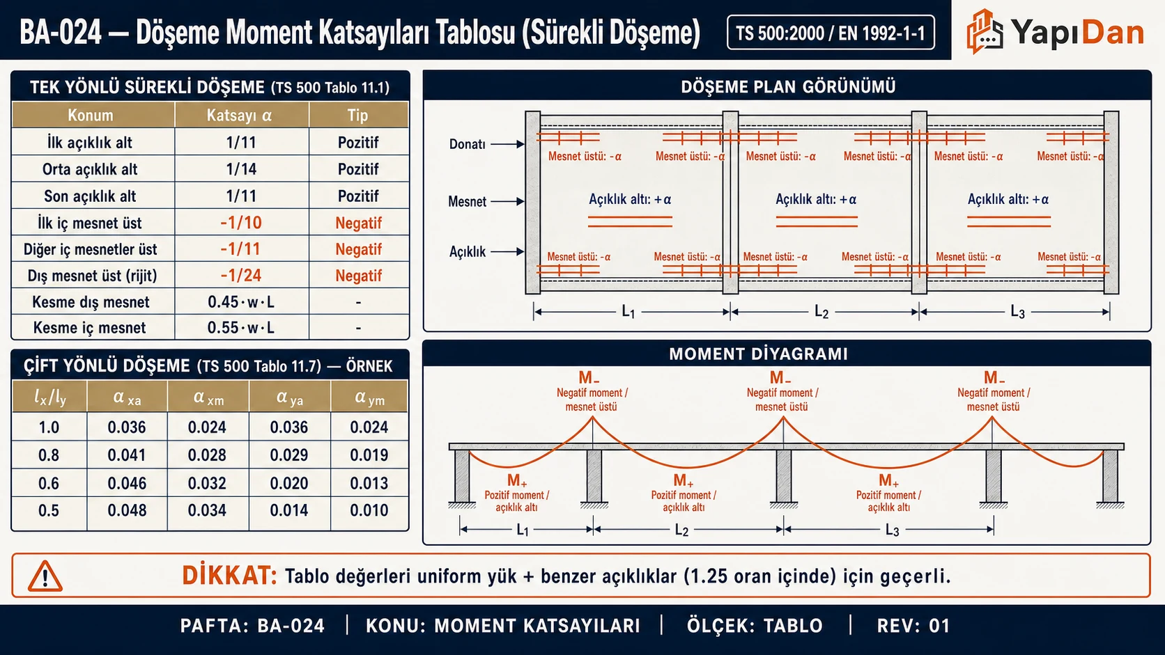 BA-024 Döşeme moment katsayıları tablosu — tek yönlü (TS 500 Tablo 11.1) ve çift yönlü (Tablo 11.7) katsayıları, döşeme plan görünümü ve moment diyagramı (TS 500:2000)