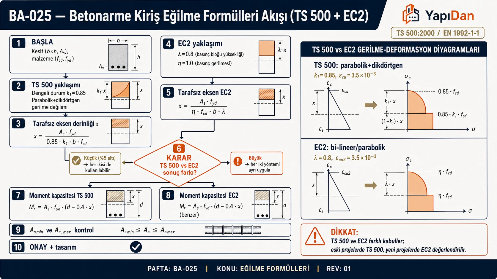 BA-025 Betonarme kiriş eğilme formülleri akış diyagramı (TS 500 + EC2) — tarafsız eksen, basınç bloku, moment kapasitesi, As_min/max kontrol (TS 500:2000 / EN 1992-1-1)