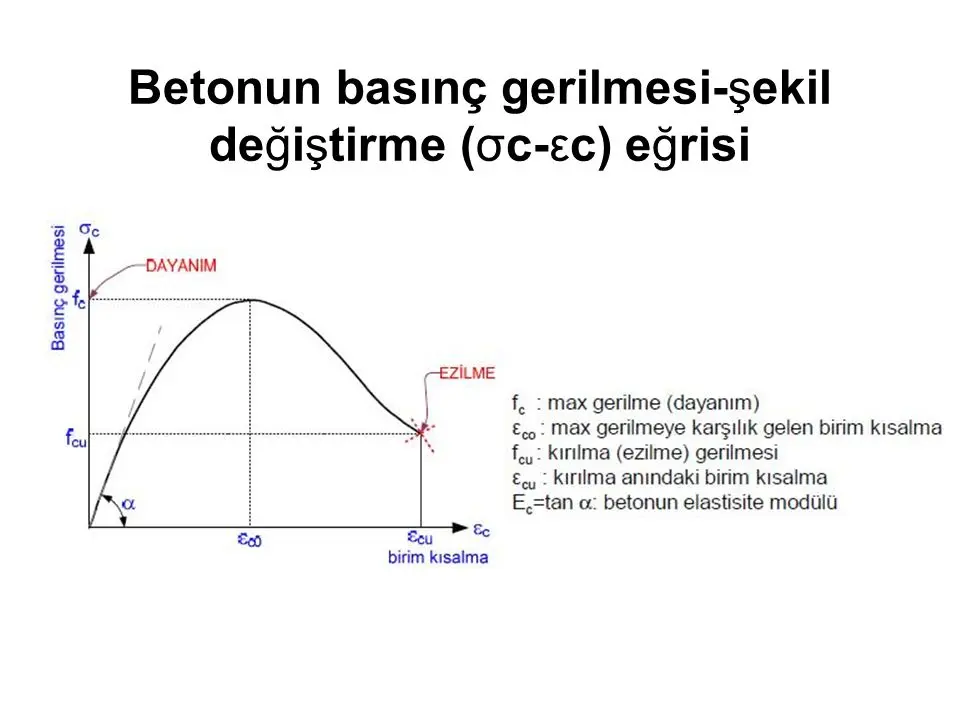 Betonun basınç gerilmesi-şekil değiştirme (σc-εc) eğrisi: fc maksimum dayanım noktası, εco maksimum gerilmeye karşılık gelen birim kısalma, fcu kırılma (ezilme) gerilmesi, εcu kırılma anındaki birim kısalma, Ec=tan α elastisite modülü