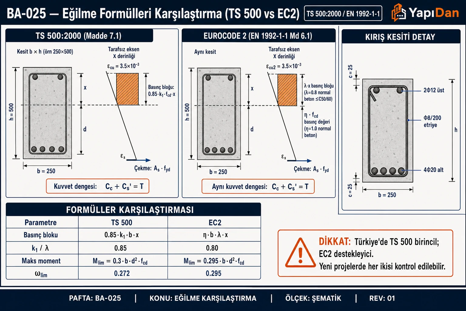 BA-025 Eğilme formülleri karşılaştırma (TS 500 vs EC2) — kesit, basınç bloku (k1/λ), gerilme dağılımı, formül tablosu (TS 500:2000 / EN 1992-1-1)