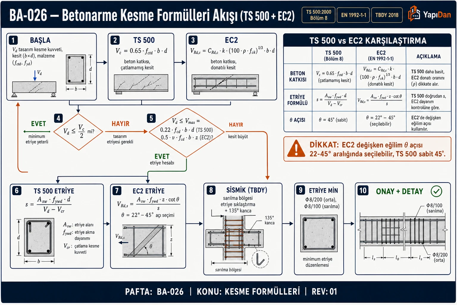 BA-026 Betonarme kesme formülleri akış diyagramı (TS 500 + EC2) — Vc, Vcr, Vmax, etriye aralığı s, sismik detay (TS 500:2000 Bölüm 8 / EN 1992-1-1 / TBDY 2018)