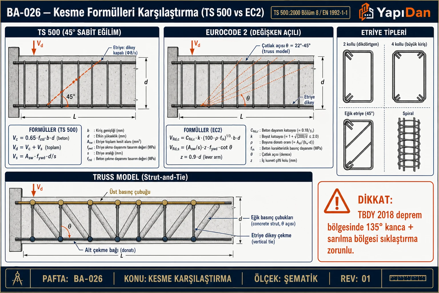 BA-026 Kesme formülleri karşılaştırma kesit — TS 500 45° sabit eğilim vs EC2 değişken θ açılı truss model; etriye tipleri (TS 500:2000 / EN 1992-1-1)