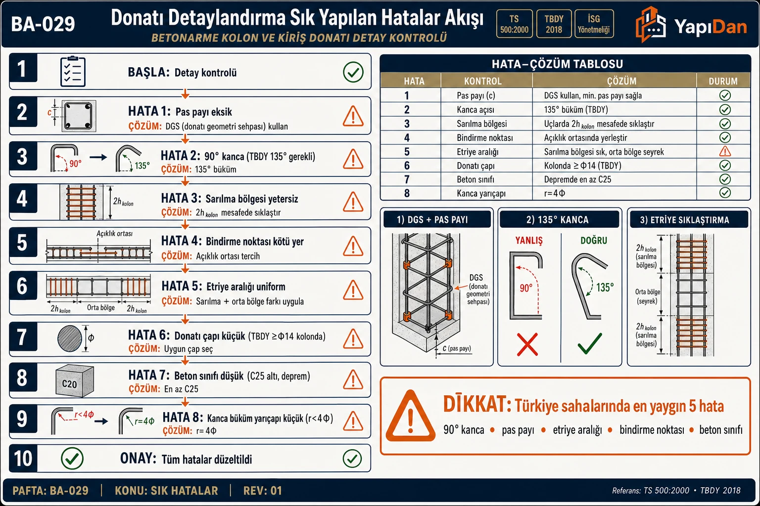 BA-029 Donatı detaylandırma sık yapılan hatalar akış diyagramı — pas payı, 90° kanca, sarılma, bindirme noktası, etriye aralık, donatı çapı, beton sınıfı, büküm yarıçapı (TS 500 / TBDY 2018)