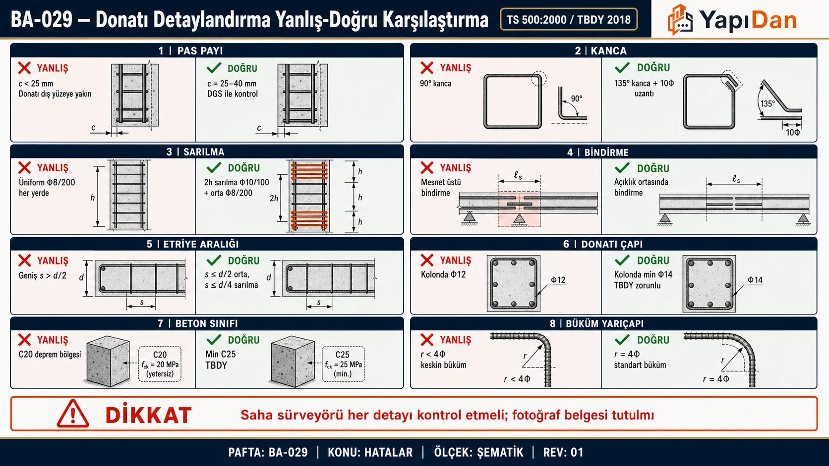 BA-029 Donatı detaylandırma yanlış-doğru karşılaştırma — 8 hata kartı (pas payı, kanca, sarılma, bindirme, etriye aralık, çap, beton sınıfı, büküm) (TS 500 / TBDY 2018)