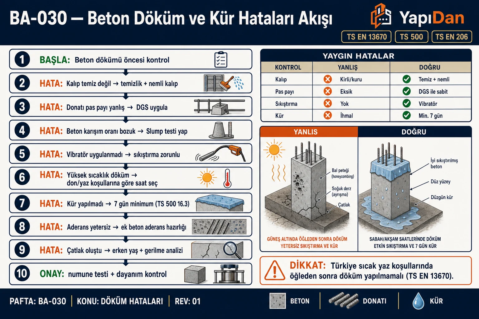 BA-030 Beton döküm ve kür hataları akış diyagramı — kalıp temizliği, pas payı, karışım, vibratör, sıcaklık, kür, aderans, çatlak (TS EN 13670 / TS 500 / TS EN 206)