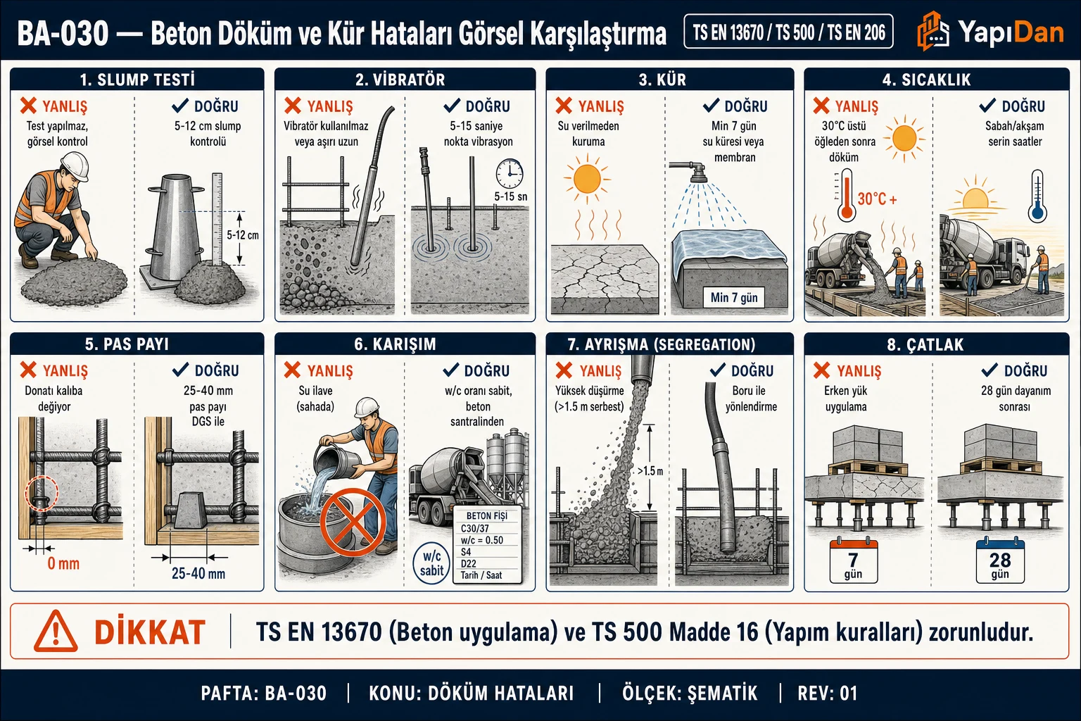BA-030 Beton döküm ve kür hataları yanlış-doğru görsel karşılaştırma (8 hata kartı: slump, vibratör, kür, sıcaklık, pas payı, karışım, ayrışma, çatlak) (TS EN 13670 / TS 500)