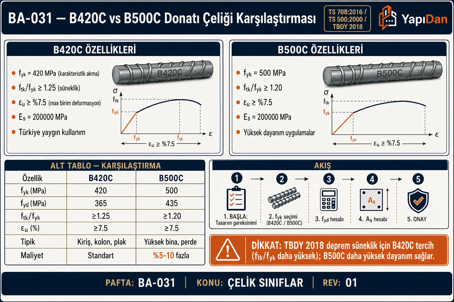 BA-031 B420C vs B500C donatı çeliği karşılaştırması — fyk/fyd, ftk/fyk süneklik, εu, tipik kullanım (TS 708:2016 / TS 500:2000 / TBDY 2018)