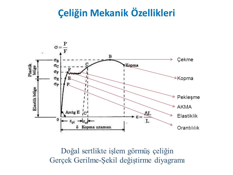 Çeliğin mekanik özellikleri — gerilme-şekil değiştirme diyagramı: orantılılık, elastiklik, akma, pekleşme ve kopma bölgeleri
