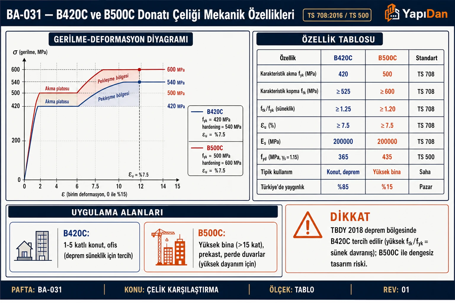 BA-031 B420C ve B500C gerilme-deformasyon diyagramı ve özellik tablosu (TS 708:2016 / TS 500)
